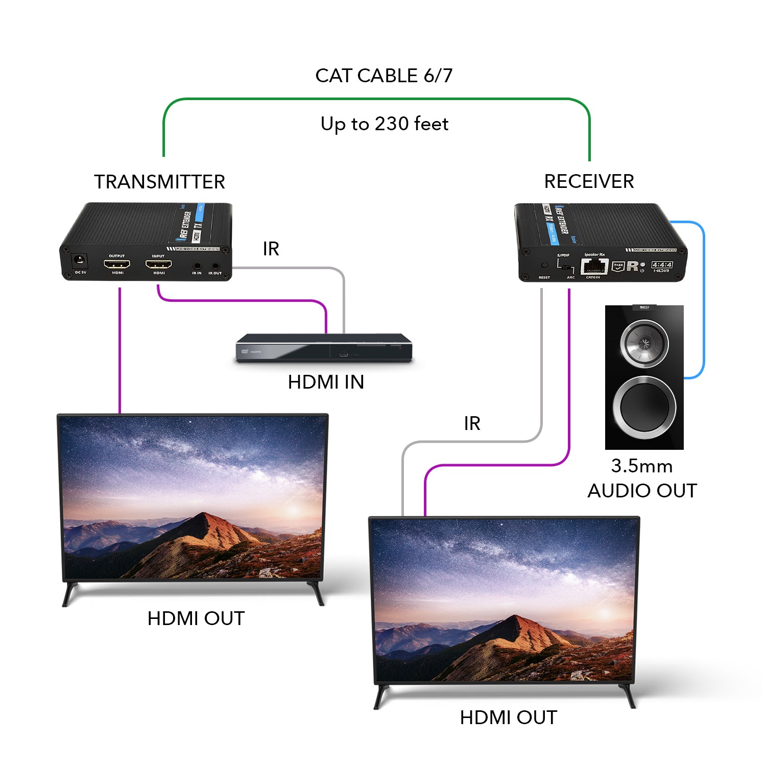 1x2 4K HDMI Extender Splitter Over Single CAT6/7 Up to 230 Ft - ipcolor  Technology 18 Gbps, Bi-directional IR, RS-232, EDID (UHD12-IPC230-K)