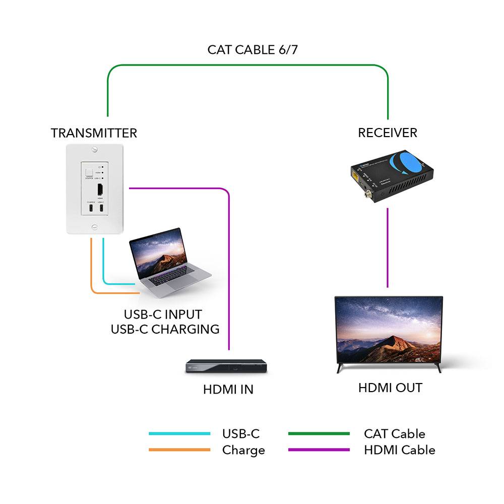 4K HDMI/USB-C Extender Over Single CAT6/7 with 4K@60Hz Wall Plate